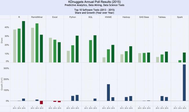 Top 10 data mining tools