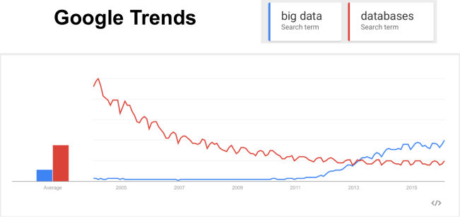 databases vs big data searches